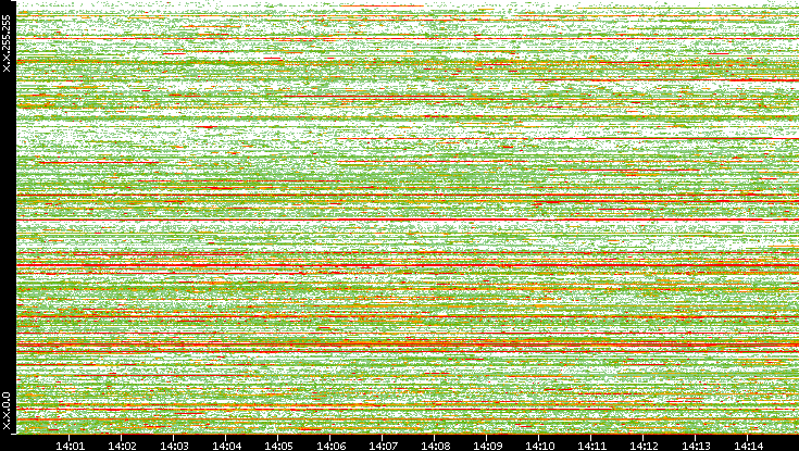 Src. IP vs. Time