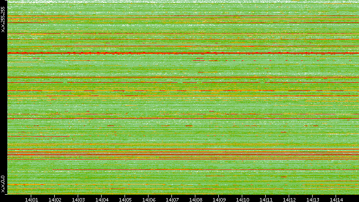 Src. IP vs. Time
