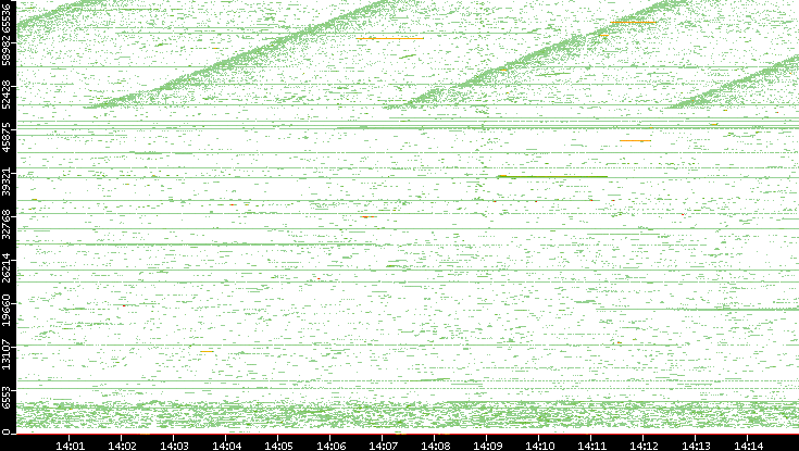 Dest. Port vs. Time