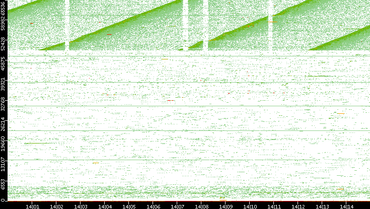 Src. Port vs. Time