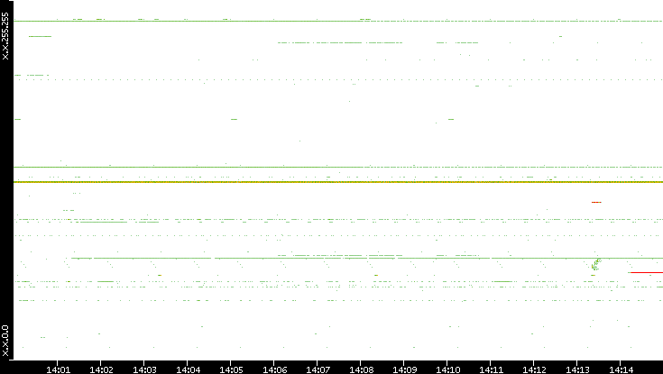 Src. IP vs. Time