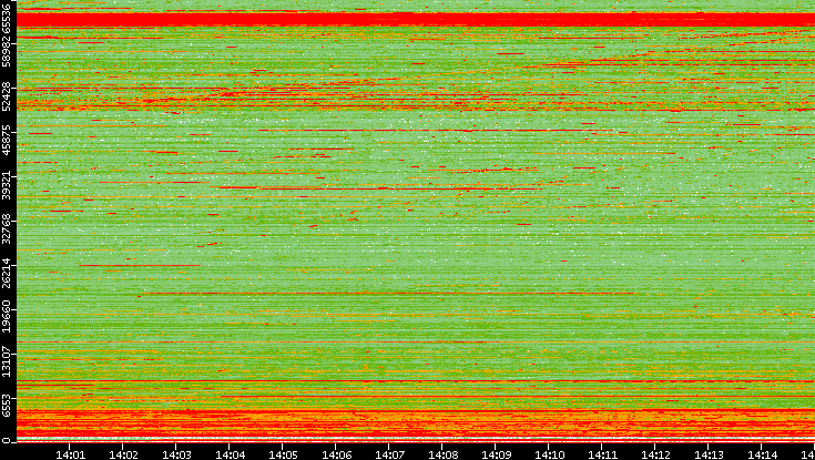 Dest. Port vs. Time