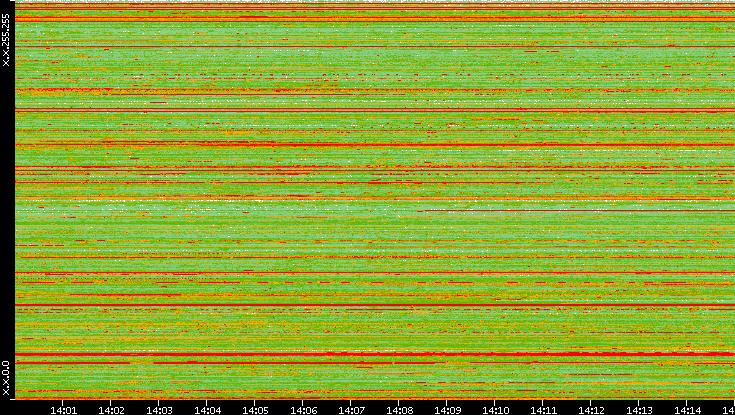 Src. IP vs. Time