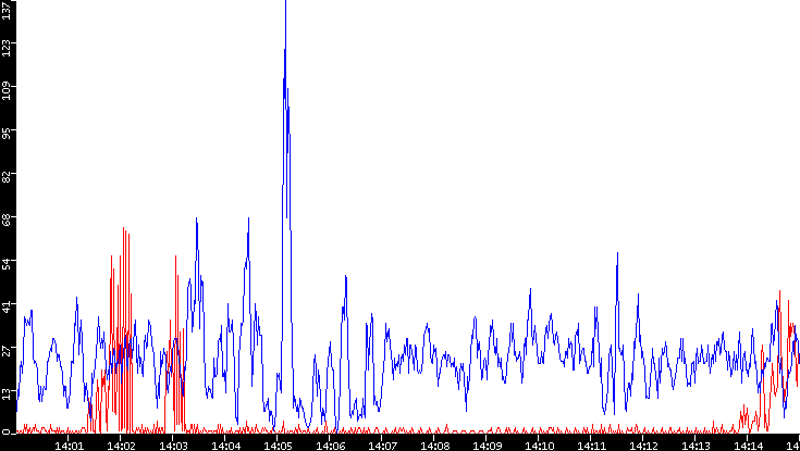 Nb. of Packets vs. Time