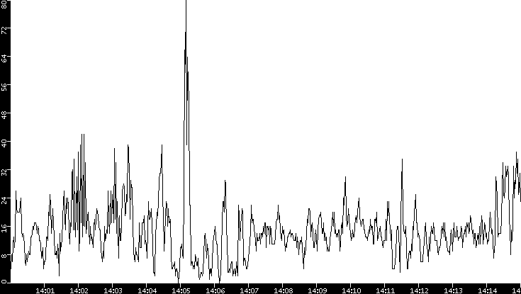 Throughput vs. Time