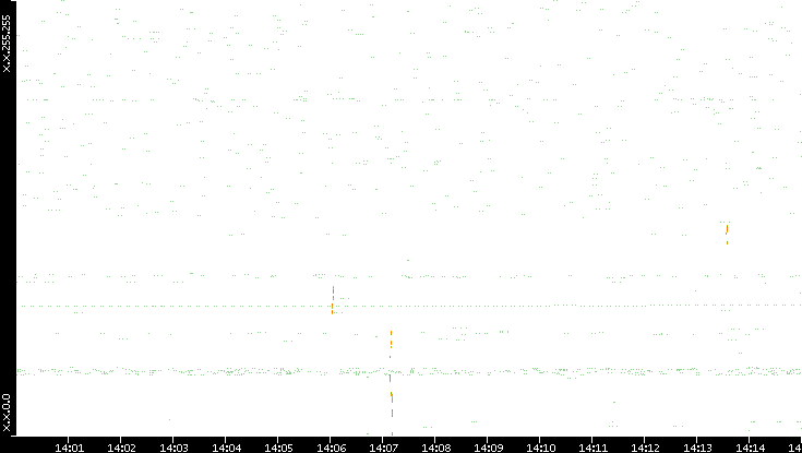 Dest. IP vs. Time