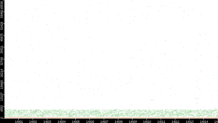 Dest. Port vs. Time