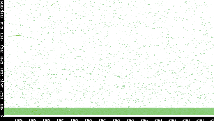 Src. Port vs. Time