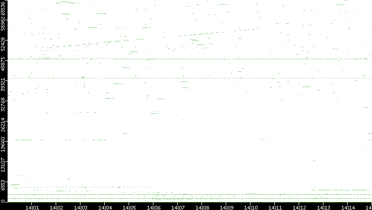 Dest. Port vs. Time