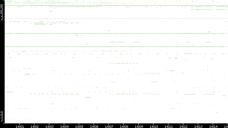 Src. IP vs. Time