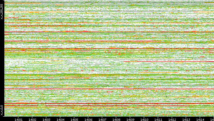 Dest. IP vs. Time
