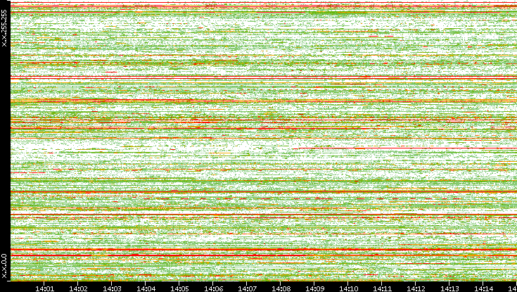 Src. IP vs. Time