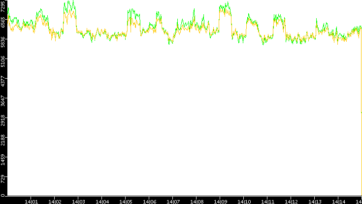Entropy of Port vs. Time