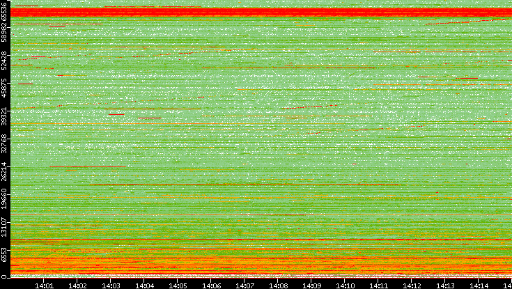 Dest. Port vs. Time