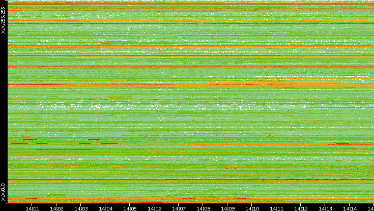 Src. IP vs. Time