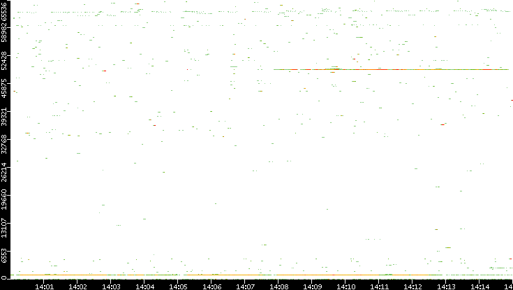 Dest. Port vs. Time