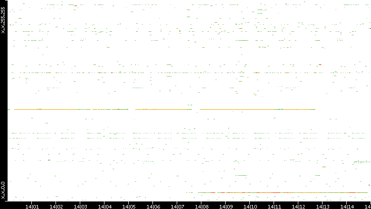 Src. IP vs. Time