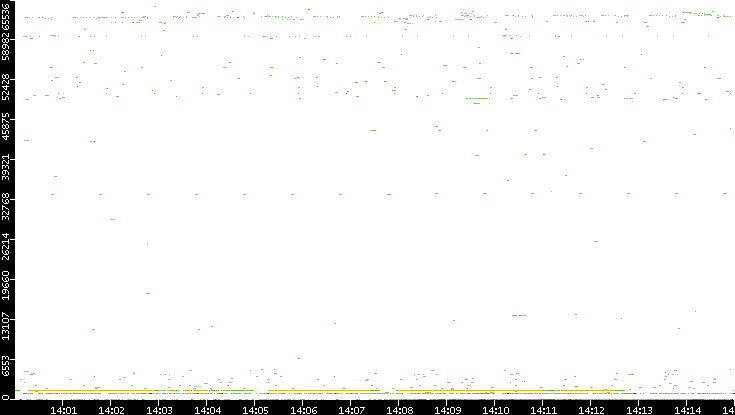 Src. Port vs. Time