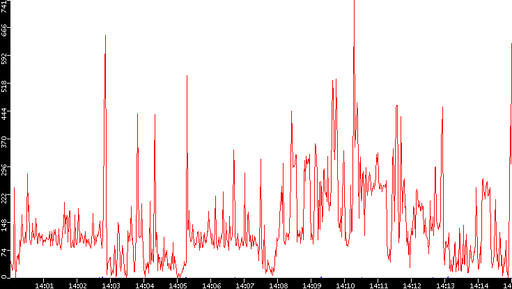 Nb. of Packets vs. Time