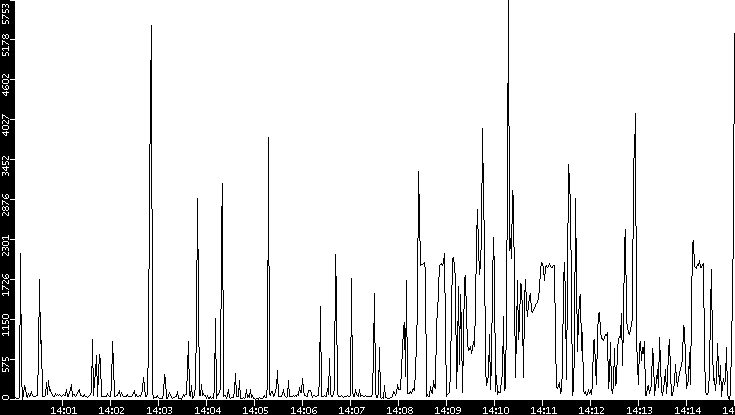 Throughput vs. Time