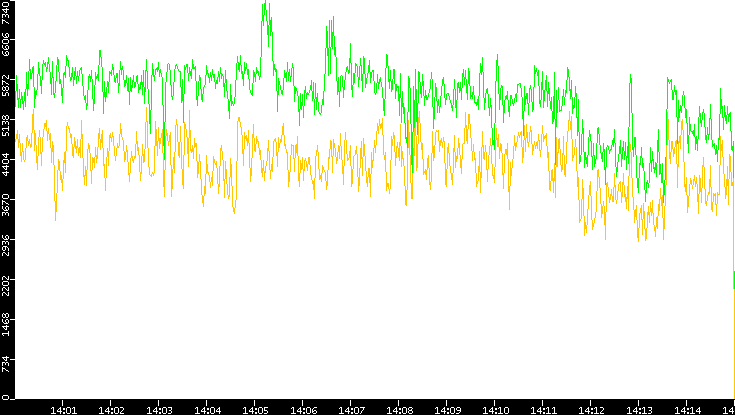 Entropy of Port vs. Time