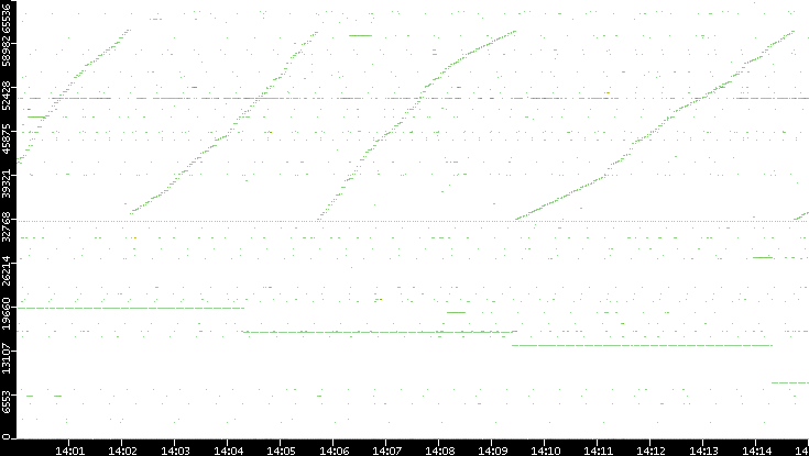 Dest. Port vs. Time
