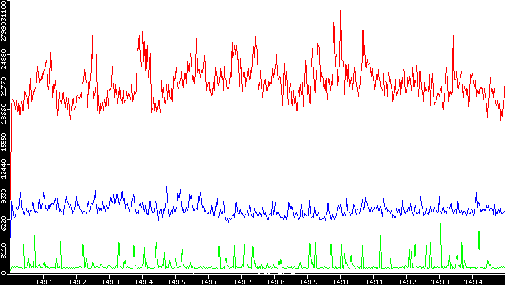 Nb. of Packets vs. Time