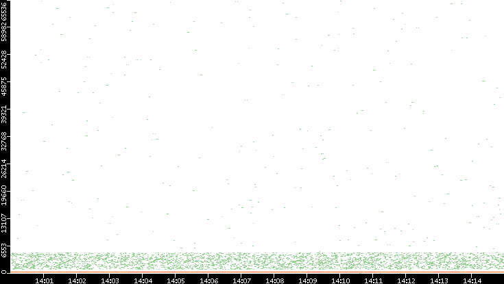 Dest. Port vs. Time