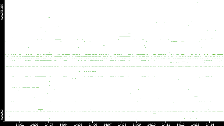 Dest. IP vs. Time