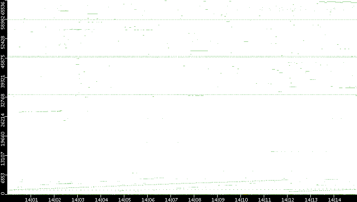 Dest. Port vs. Time