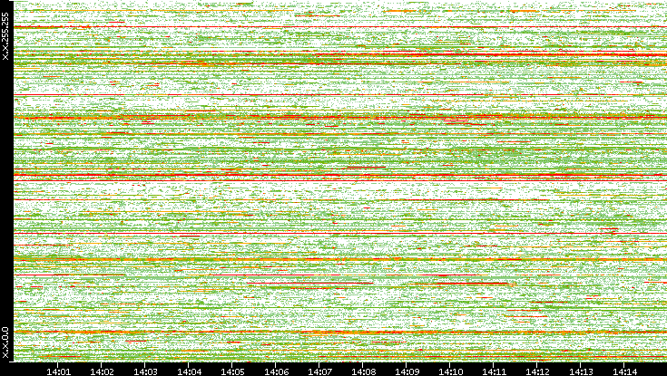 Dest. IP vs. Time