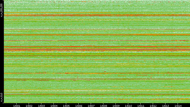 Src. IP vs. Time