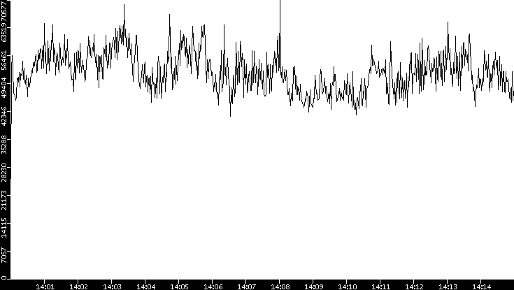 Throughput vs. Time