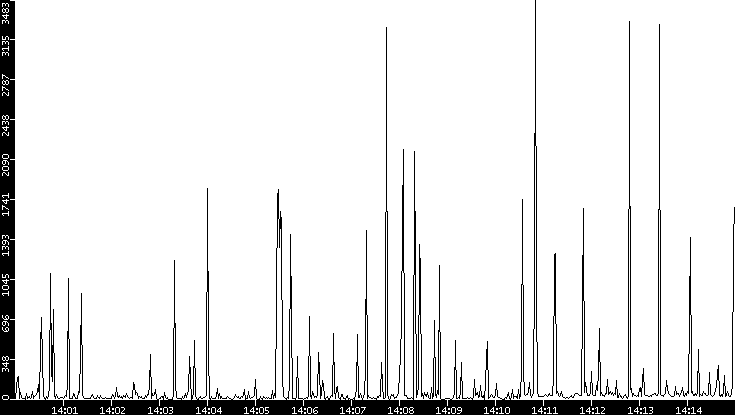 Throughput vs. Time