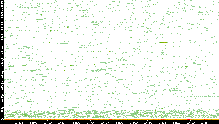 Dest. Port vs. Time