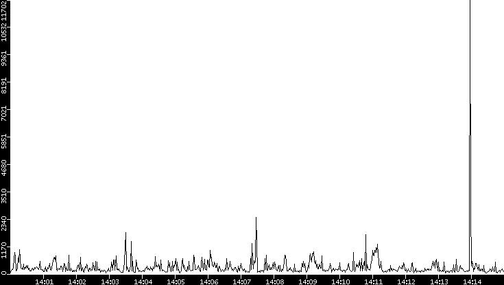 Throughput vs. Time