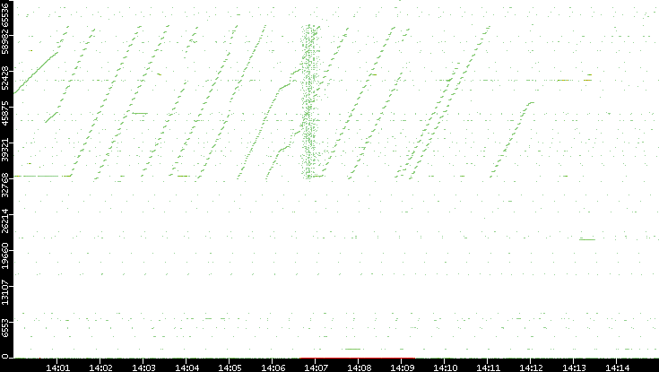 Dest. Port vs. Time
