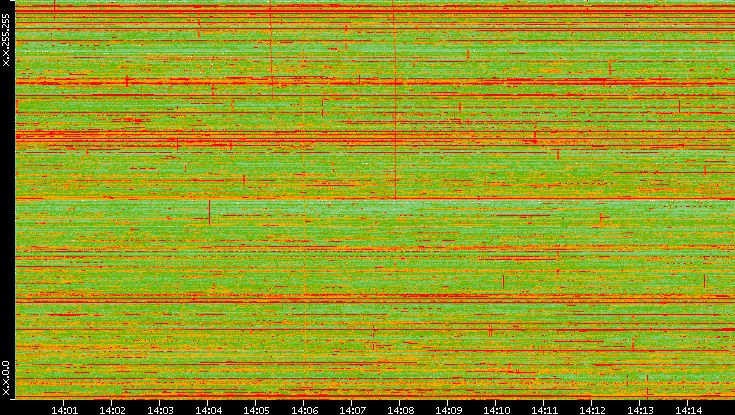 Dest. IP vs. Time
