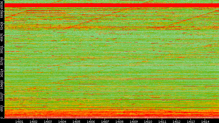 Dest. Port vs. Time