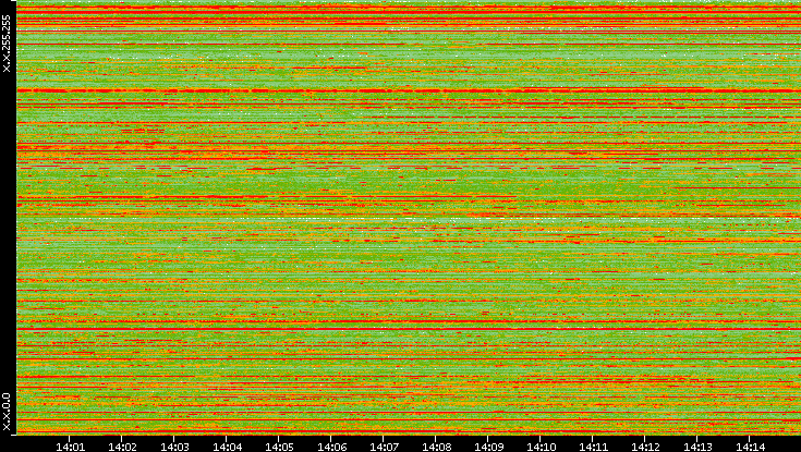 Src. IP vs. Time