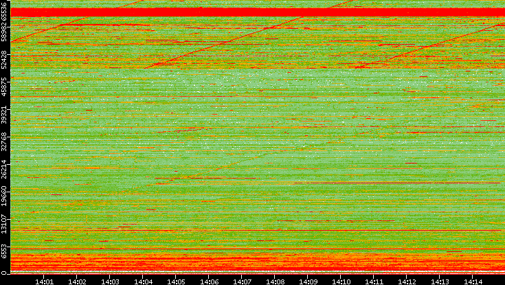 Src. Port vs. Time