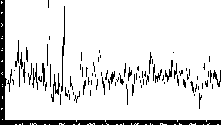 Throughput vs. Time