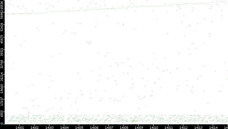 Src. Port vs. Time