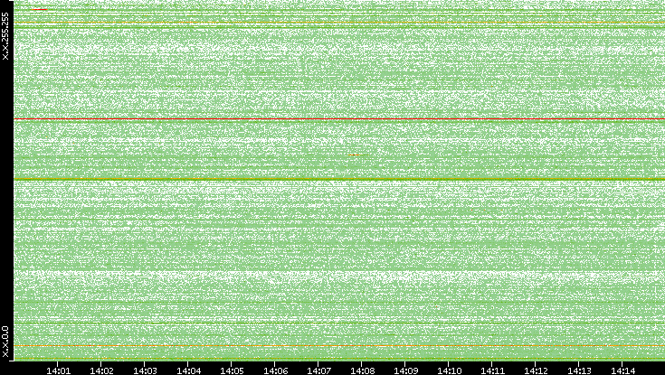 Dest. IP vs. Time