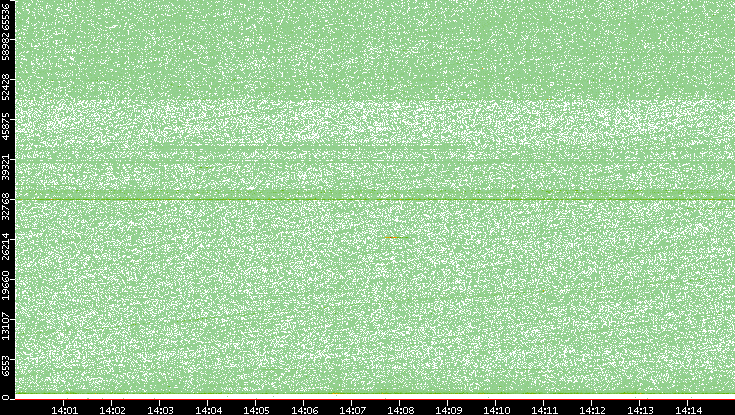 Src. Port vs. Time