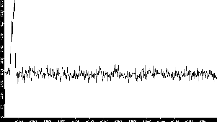 Throughput vs. Time