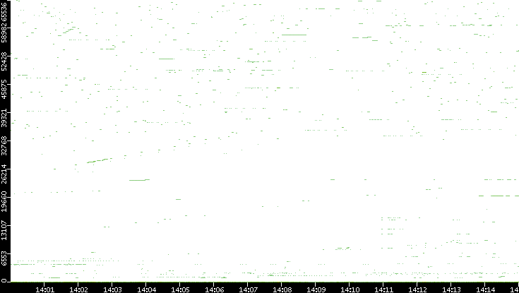 Src. Port vs. Time