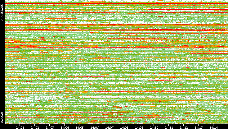 Dest. IP vs. Time
