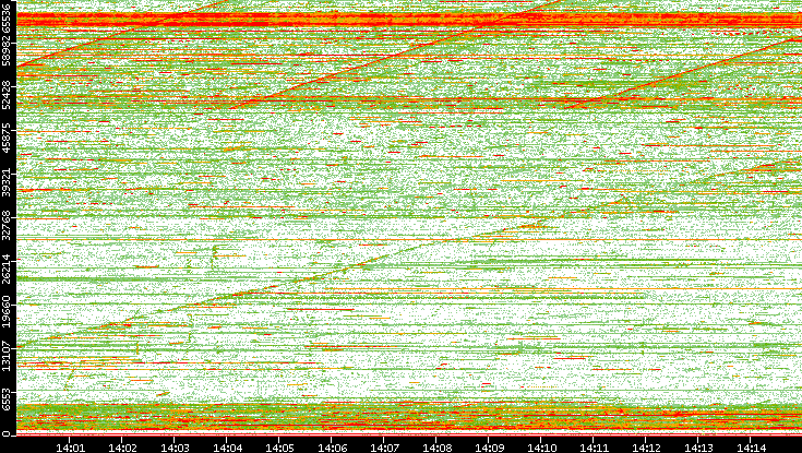 Dest. Port vs. Time