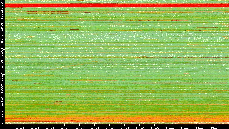 Src. Port vs. Time